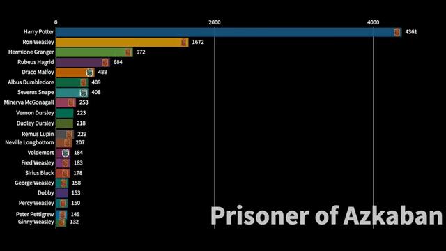 Harry Potter Character Mentions by Book