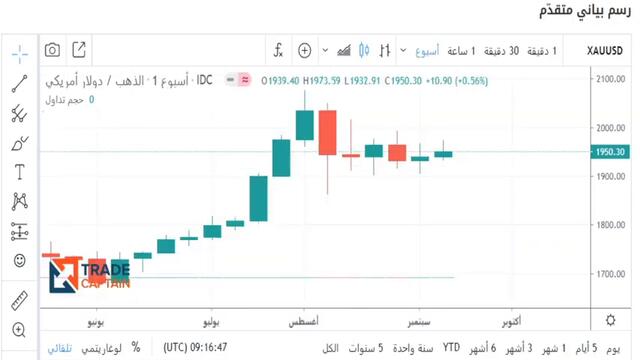ارتفاع اسعار الذهب 10 دولار في اسبوع - تحليل الذهب اليوم