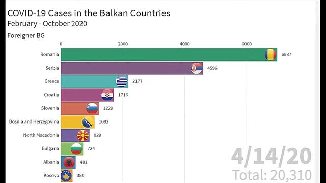 COVID-19 Confirmed cases in the Balkan Countries Latest news