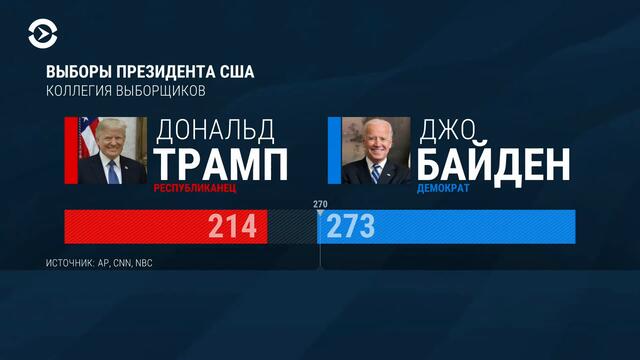 Байден победил на выборах президента США | НОВОСТИ | 07.11.20
