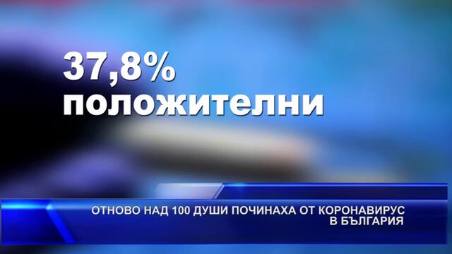 ОТНОВО НАД 100 ДУШИ ПОЧИНАХА ОТ #КОРОНАВИРУС В #БЪЛГАРИЯ
